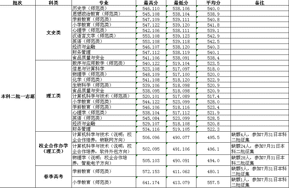 2015年齐鲁师范学院山东省本科二批一志愿录取情况